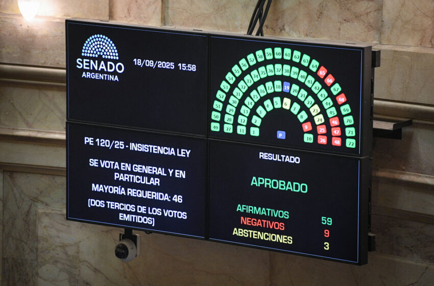  Milei sumó tres derrotas al hilo en el Congreso